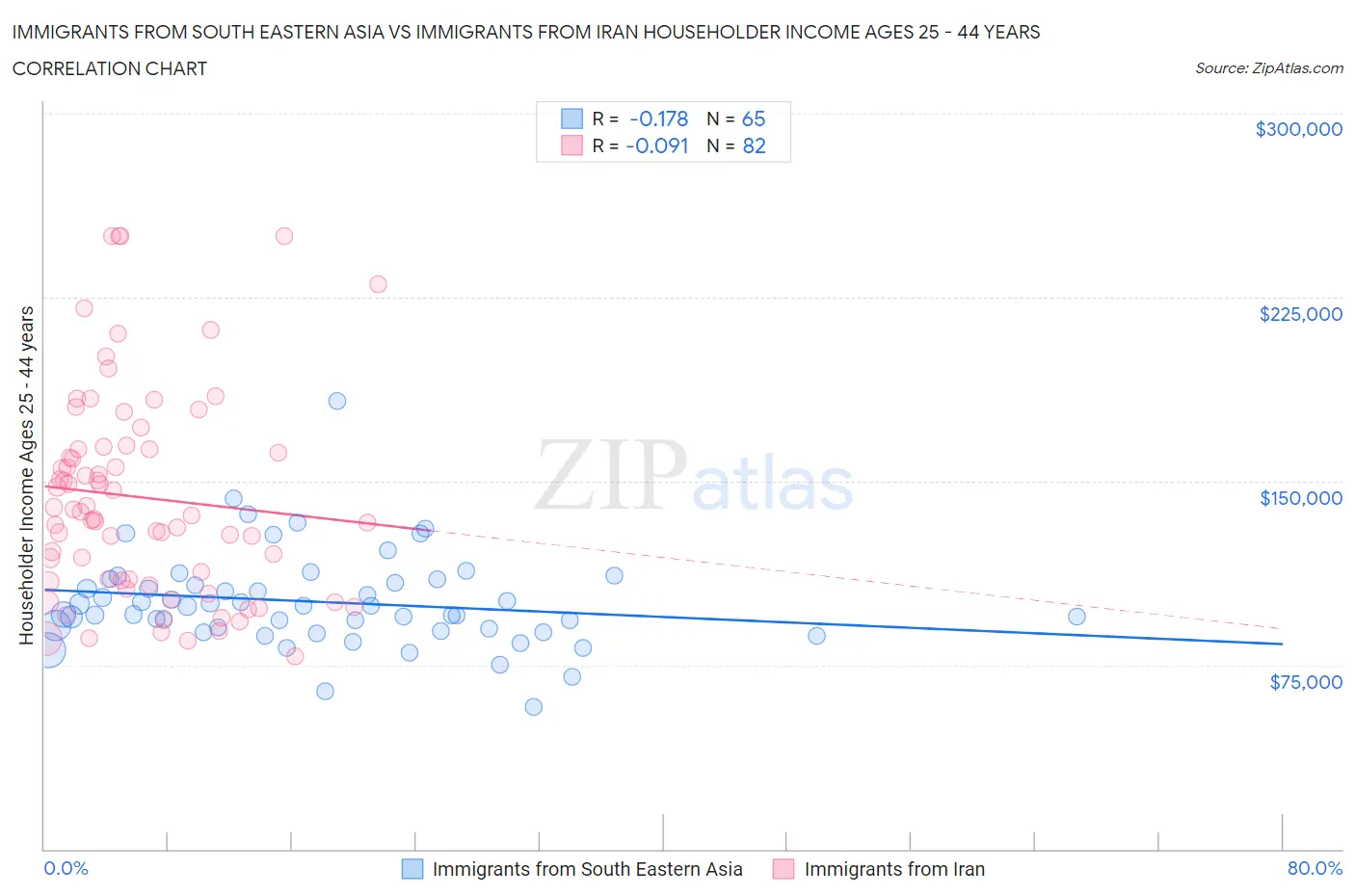 Immigrants from South Eastern Asia vs Immigrants from Iran Householder Income Ages 25 - 44 years