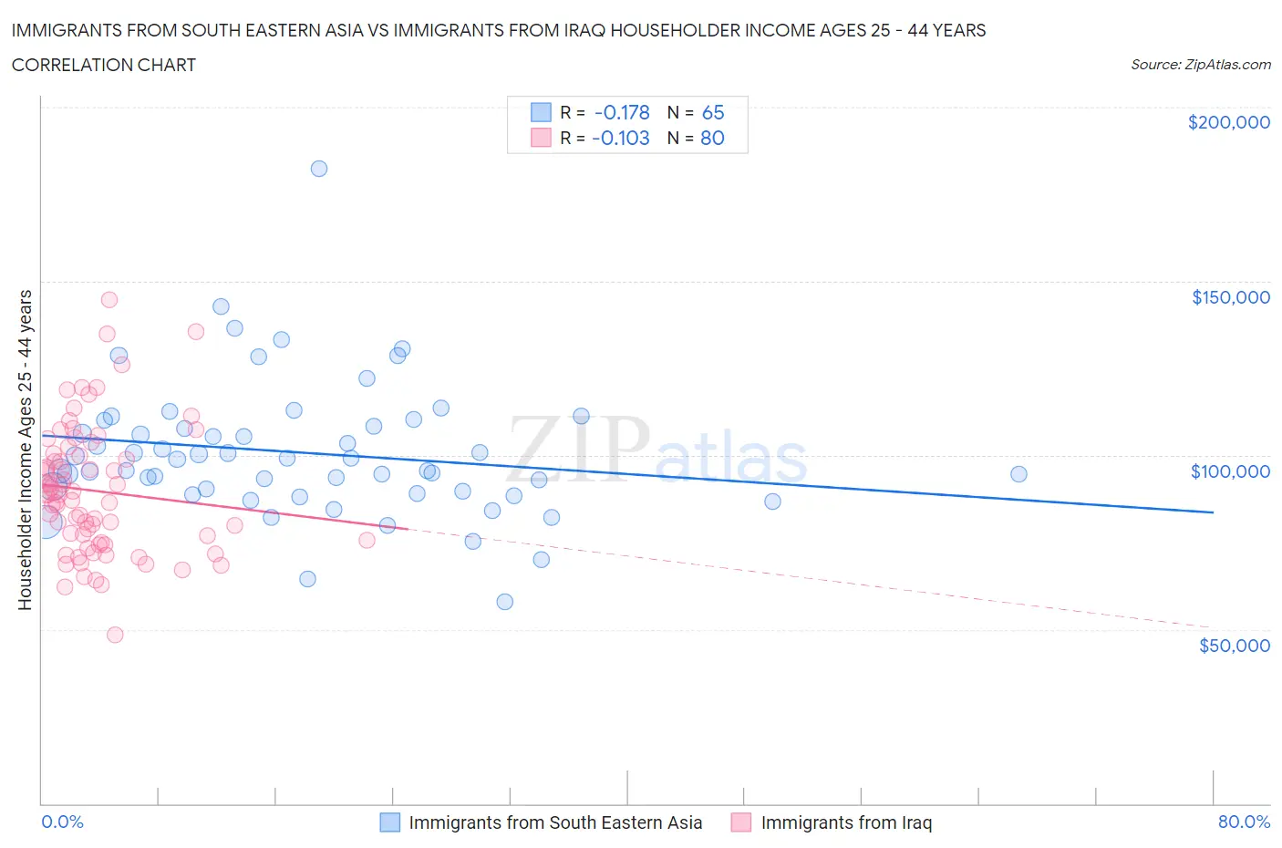 Immigrants from South Eastern Asia vs Immigrants from Iraq Householder Income Ages 25 - 44 years