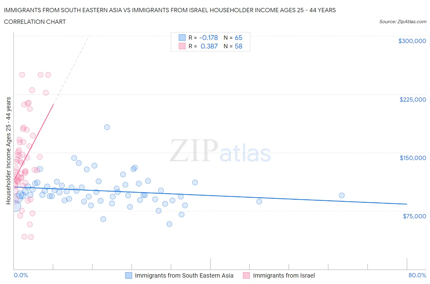 Immigrants from South Eastern Asia vs Immigrants from Israel Householder Income Ages 25 - 44 years