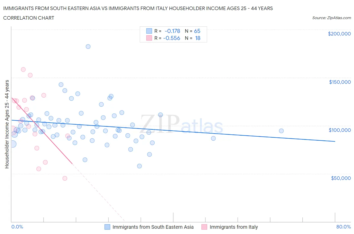 Immigrants from South Eastern Asia vs Immigrants from Italy Householder Income Ages 25 - 44 years