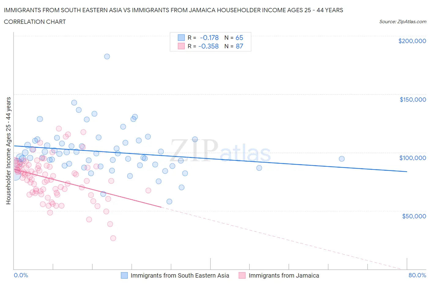 Immigrants from South Eastern Asia vs Immigrants from Jamaica Householder Income Ages 25 - 44 years