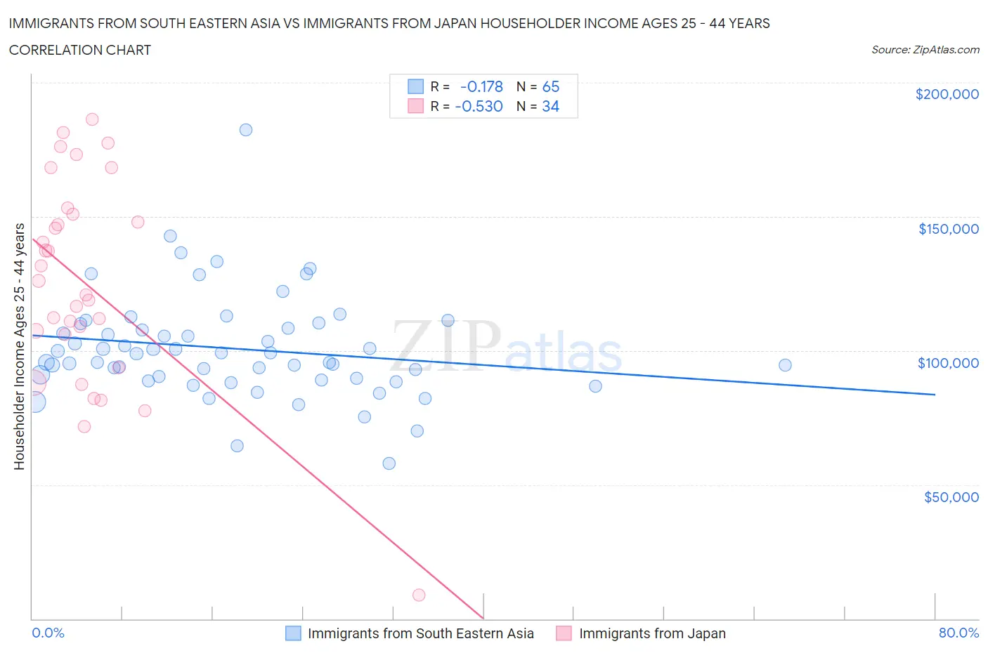 Immigrants from South Eastern Asia vs Immigrants from Japan Householder Income Ages 25 - 44 years