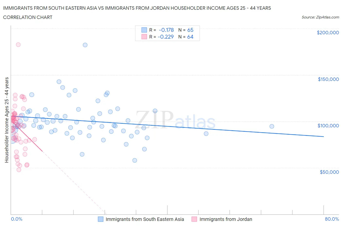 Immigrants from South Eastern Asia vs Immigrants from Jordan Householder Income Ages 25 - 44 years