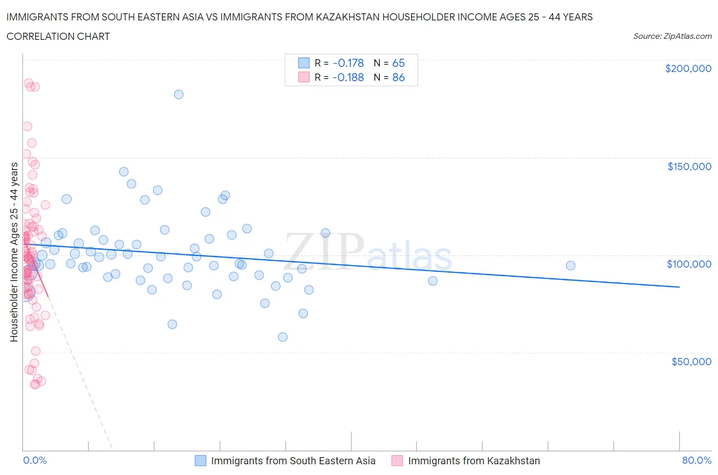 Immigrants from South Eastern Asia vs Immigrants from Kazakhstan Householder Income Ages 25 - 44 years