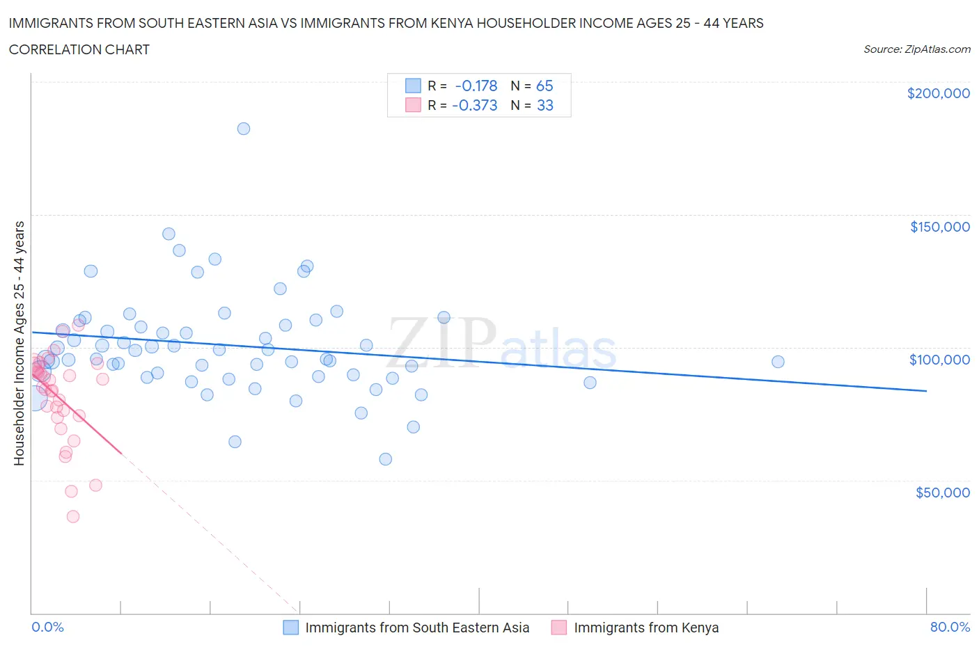 Immigrants from South Eastern Asia vs Immigrants from Kenya Householder Income Ages 25 - 44 years