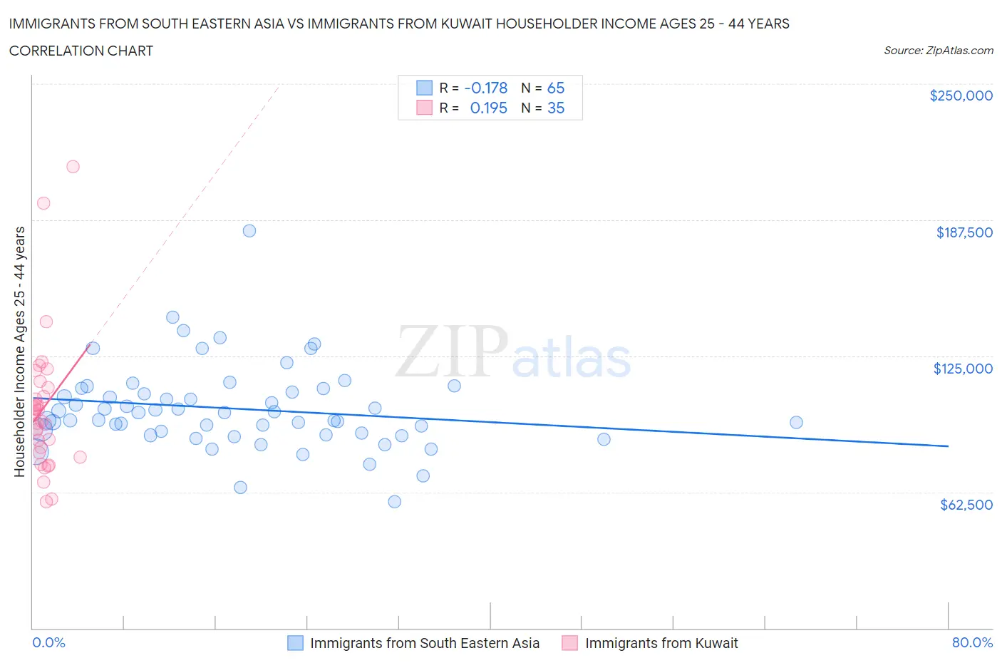 Immigrants from South Eastern Asia vs Immigrants from Kuwait Householder Income Ages 25 - 44 years