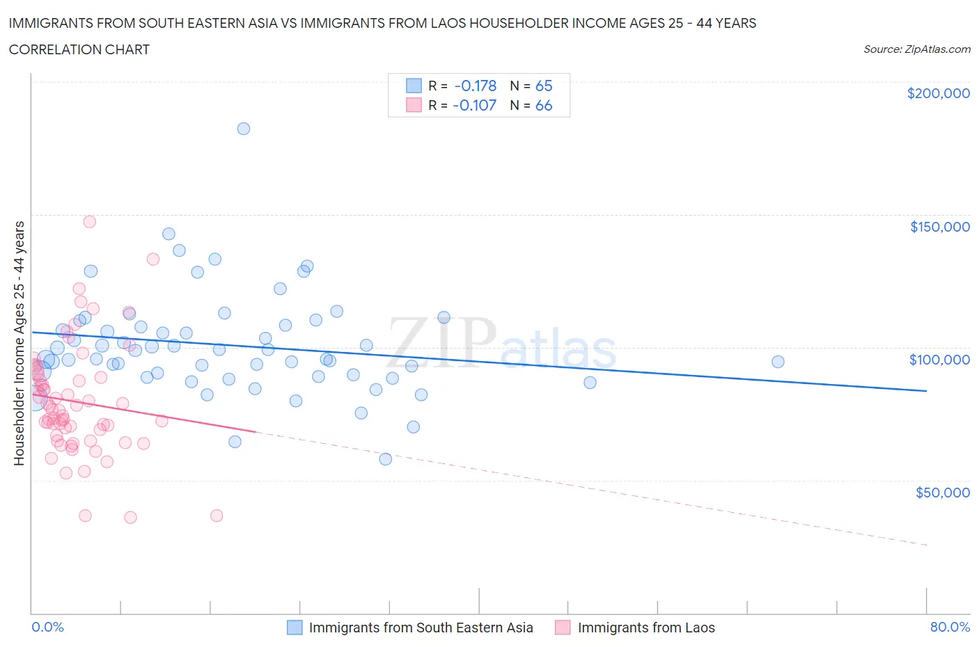 Immigrants from South Eastern Asia vs Immigrants from Laos Householder Income Ages 25 - 44 years