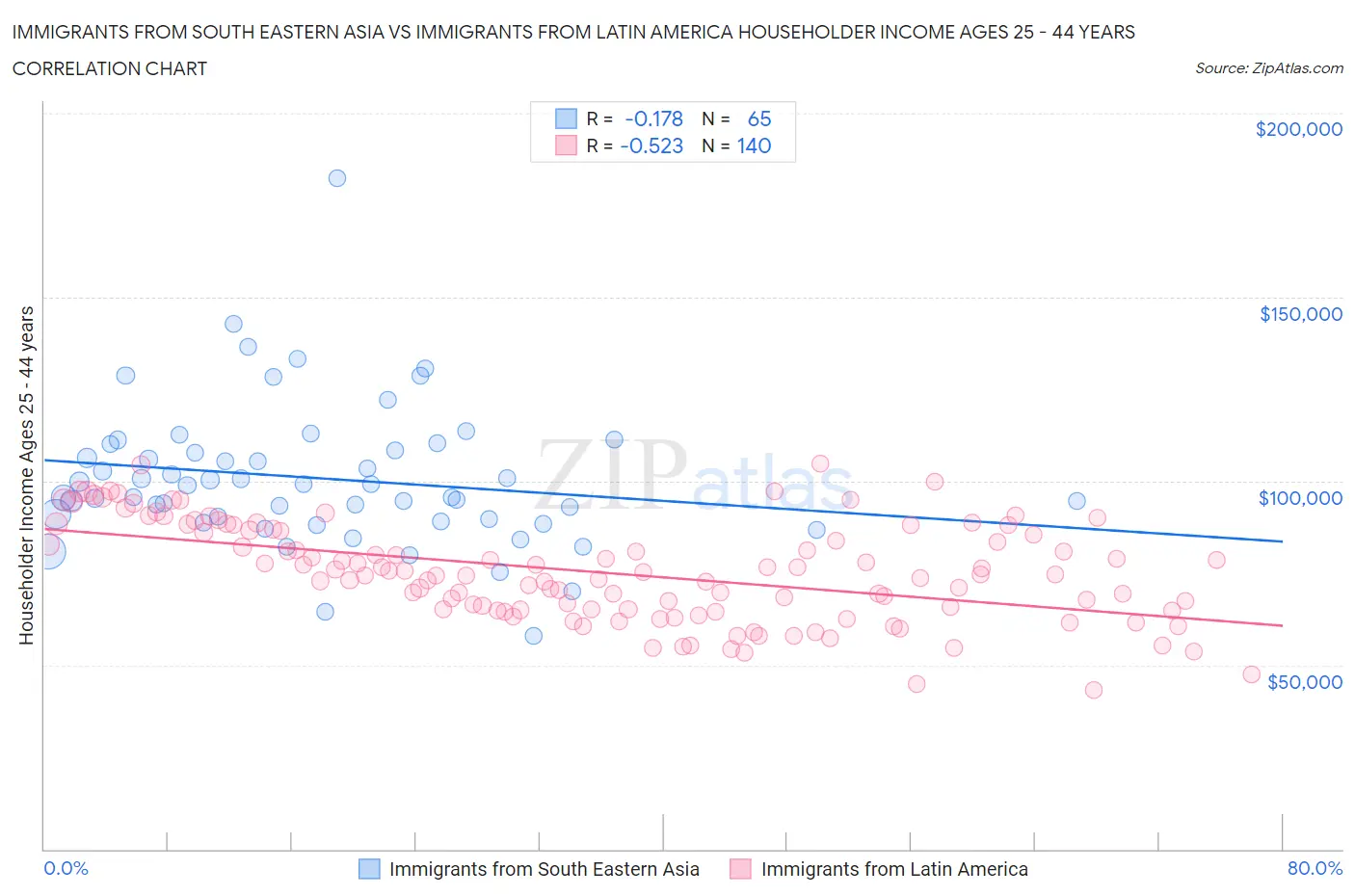 Immigrants from South Eastern Asia vs Immigrants from Latin America Householder Income Ages 25 - 44 years