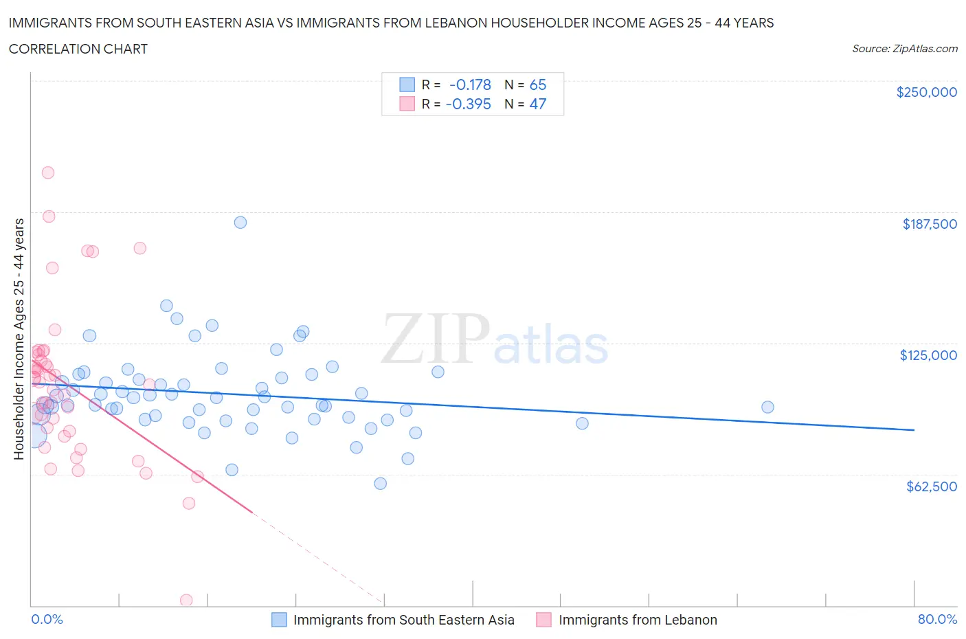 Immigrants from South Eastern Asia vs Immigrants from Lebanon Householder Income Ages 25 - 44 years