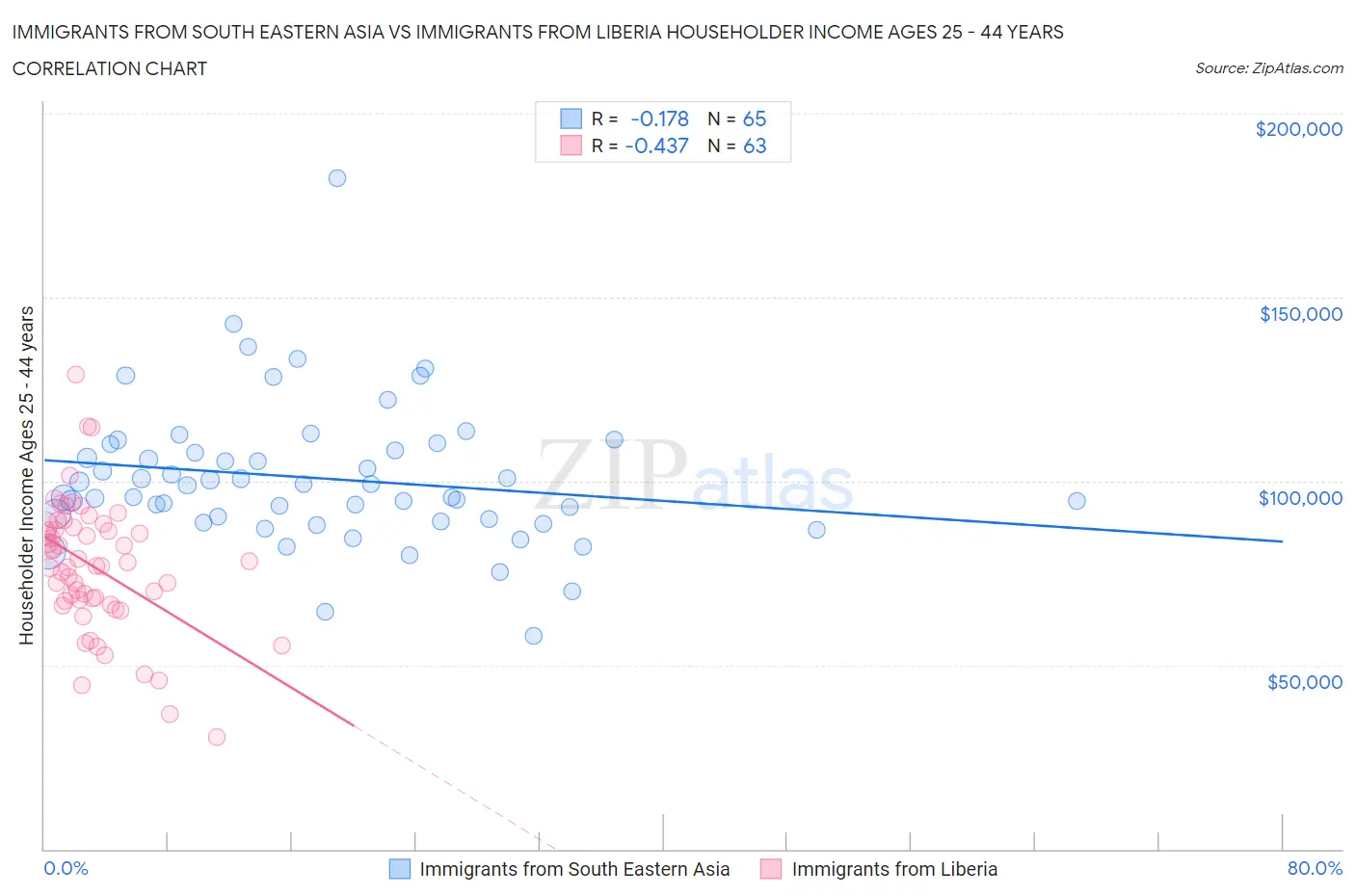Immigrants from South Eastern Asia vs Immigrants from Liberia Householder Income Ages 25 - 44 years