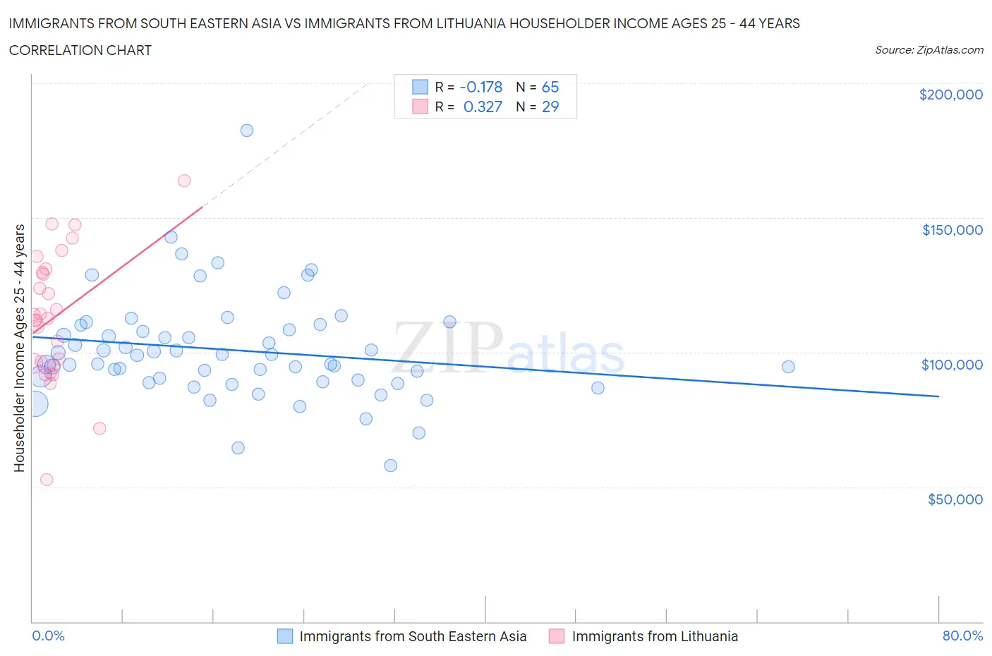 Immigrants from South Eastern Asia vs Immigrants from Lithuania Householder Income Ages 25 - 44 years