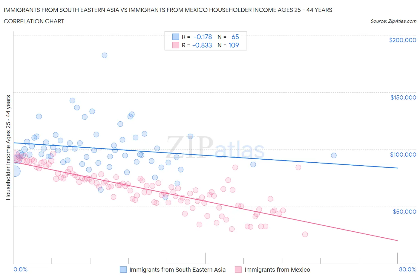 Immigrants from South Eastern Asia vs Immigrants from Mexico Householder Income Ages 25 - 44 years