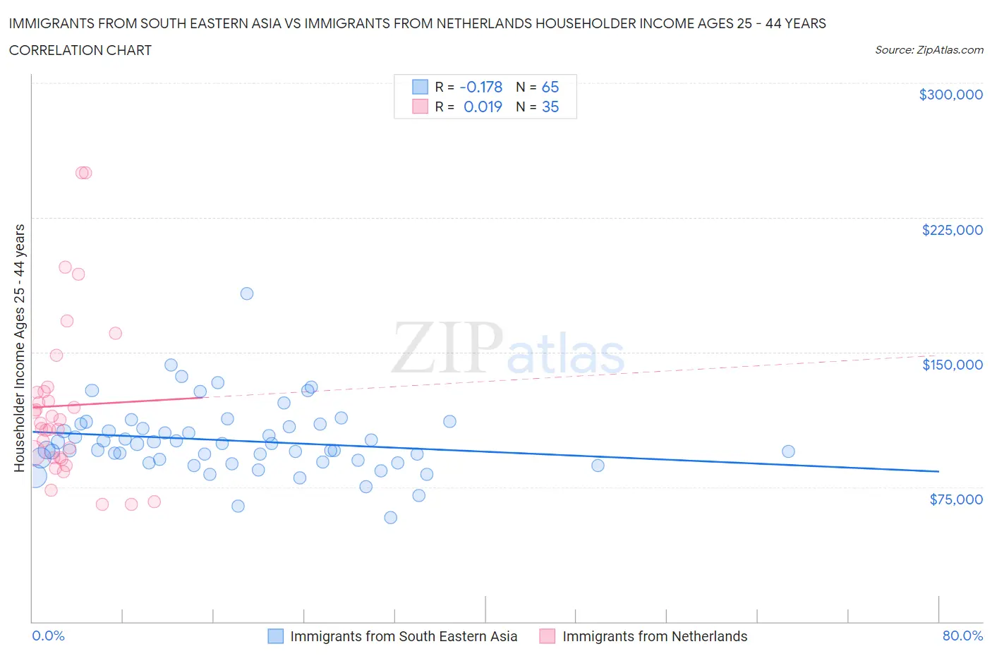 Immigrants from South Eastern Asia vs Immigrants from Netherlands Householder Income Ages 25 - 44 years