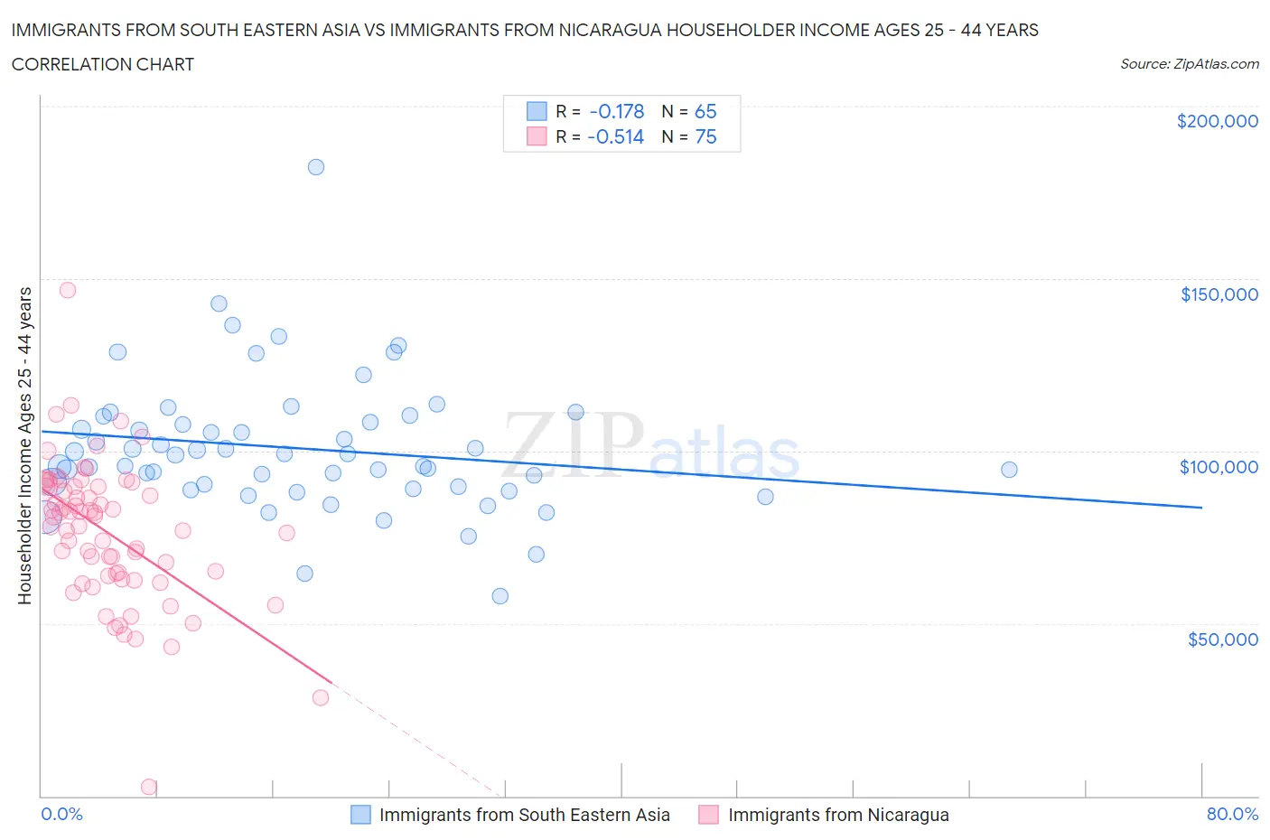 Immigrants from South Eastern Asia vs Immigrants from Nicaragua Householder Income Ages 25 - 44 years