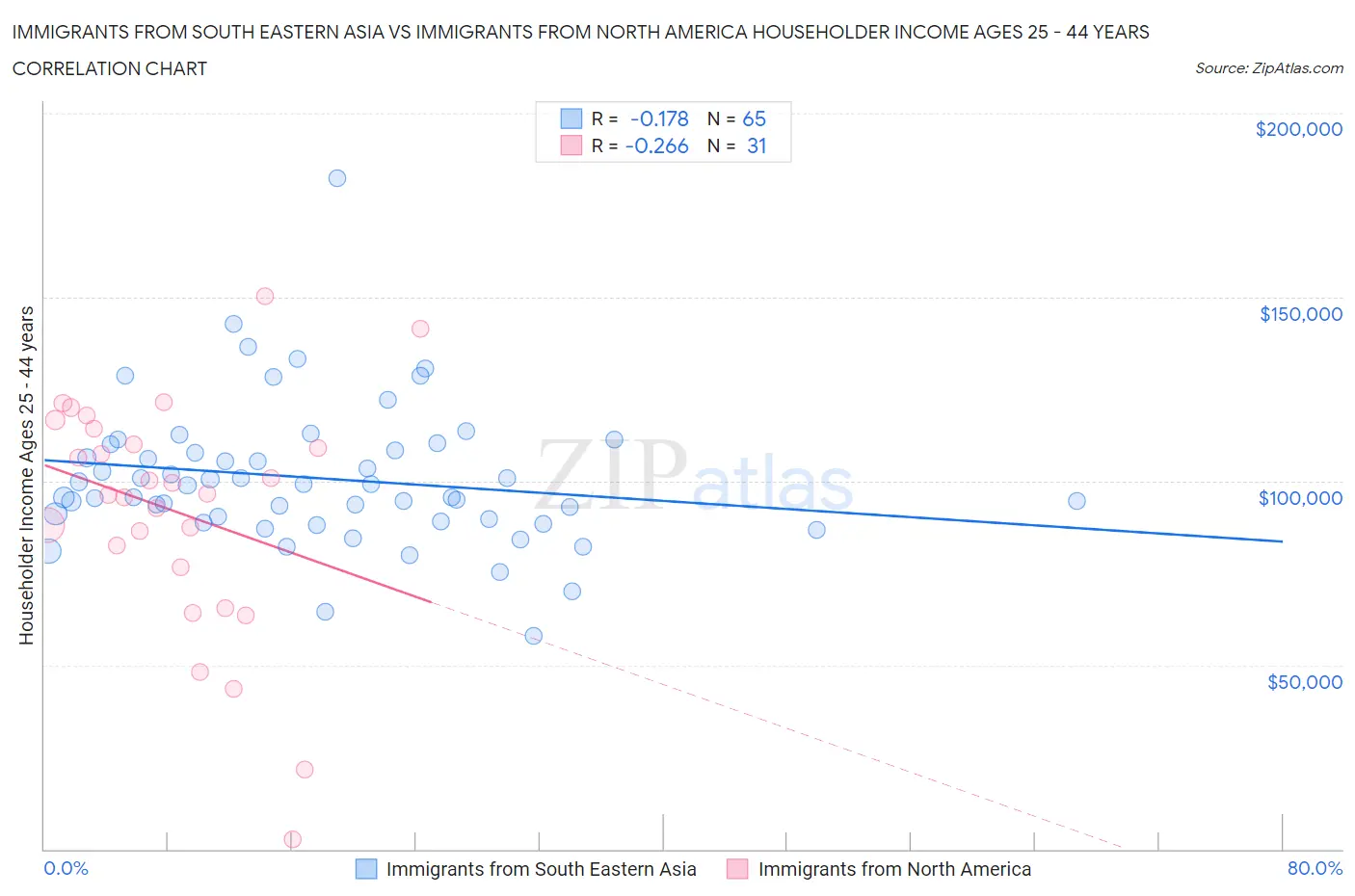 Immigrants from South Eastern Asia vs Immigrants from North America Householder Income Ages 25 - 44 years