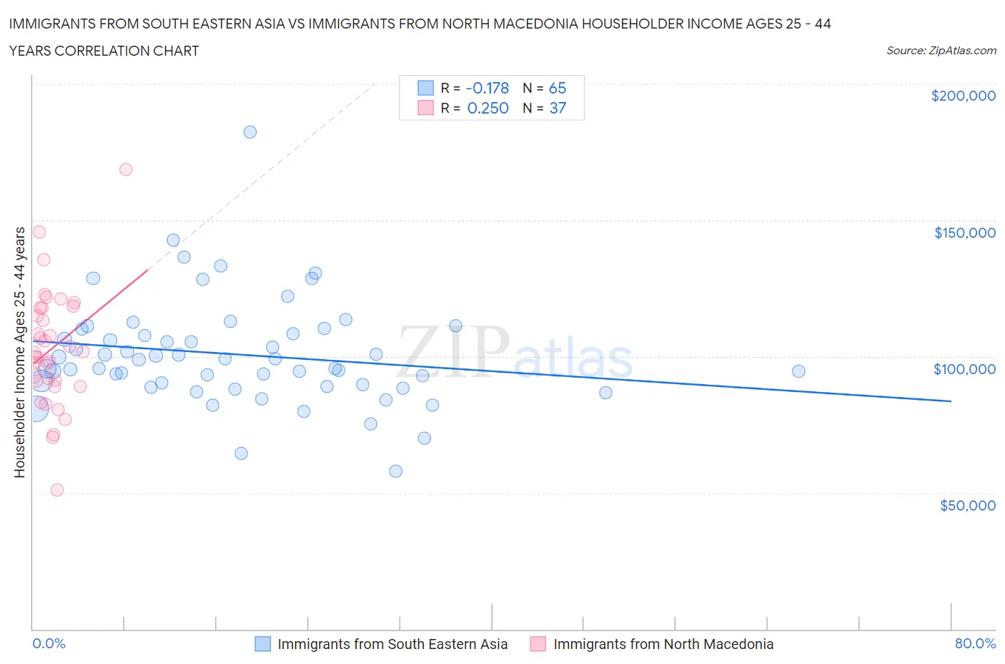 Immigrants from South Eastern Asia vs Immigrants from North Macedonia Householder Income Ages 25 - 44 years