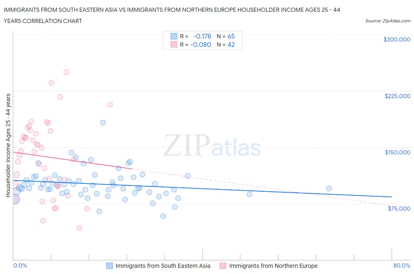 Immigrants from South Eastern Asia vs Immigrants from Northern Europe Householder Income Ages 25 - 44 years