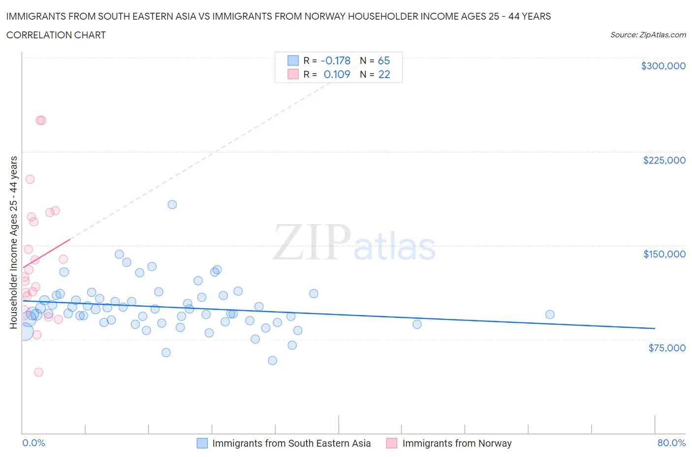 Immigrants from South Eastern Asia vs Immigrants from Norway Householder Income Ages 25 - 44 years