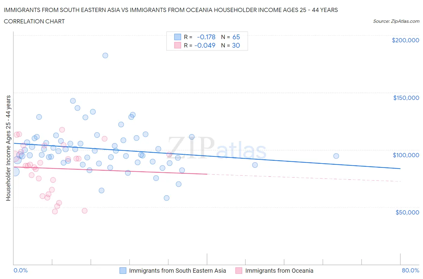 Immigrants from South Eastern Asia vs Immigrants from Oceania Householder Income Ages 25 - 44 years