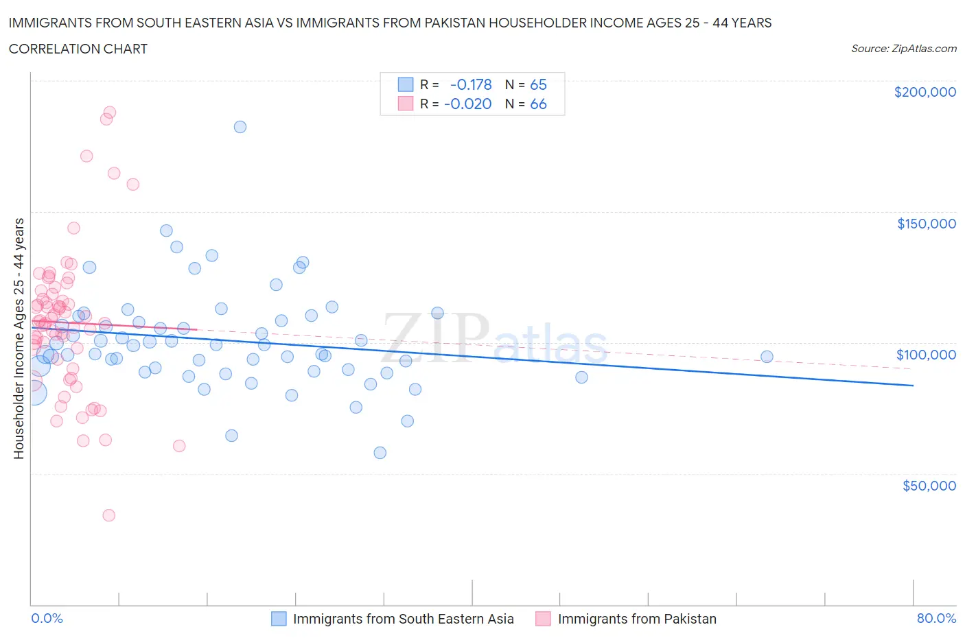 Immigrants from South Eastern Asia vs Immigrants from Pakistan Householder Income Ages 25 - 44 years