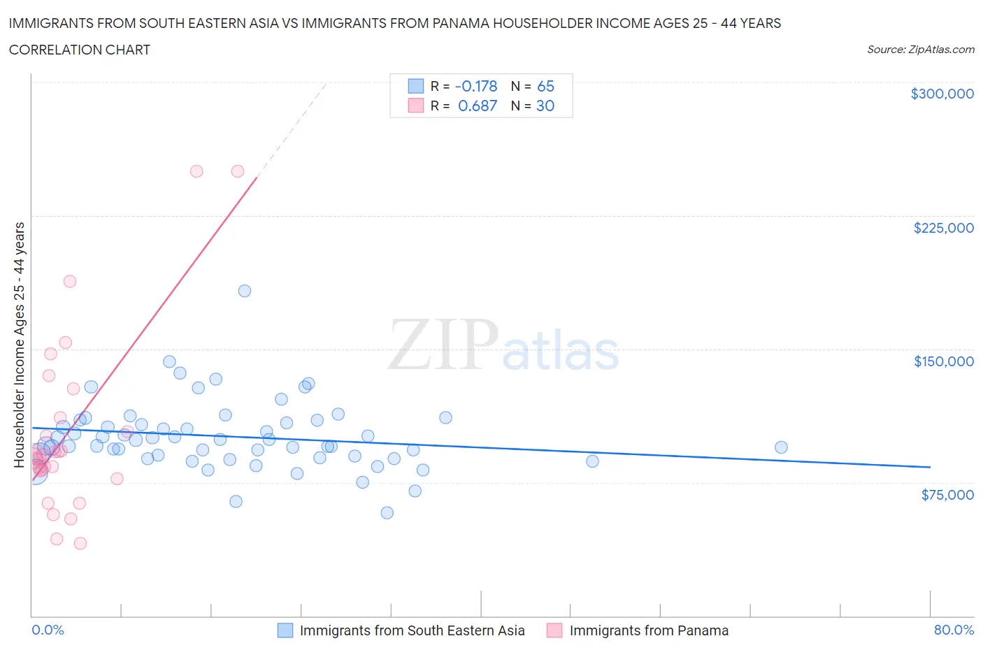 Immigrants from South Eastern Asia vs Immigrants from Panama Householder Income Ages 25 - 44 years