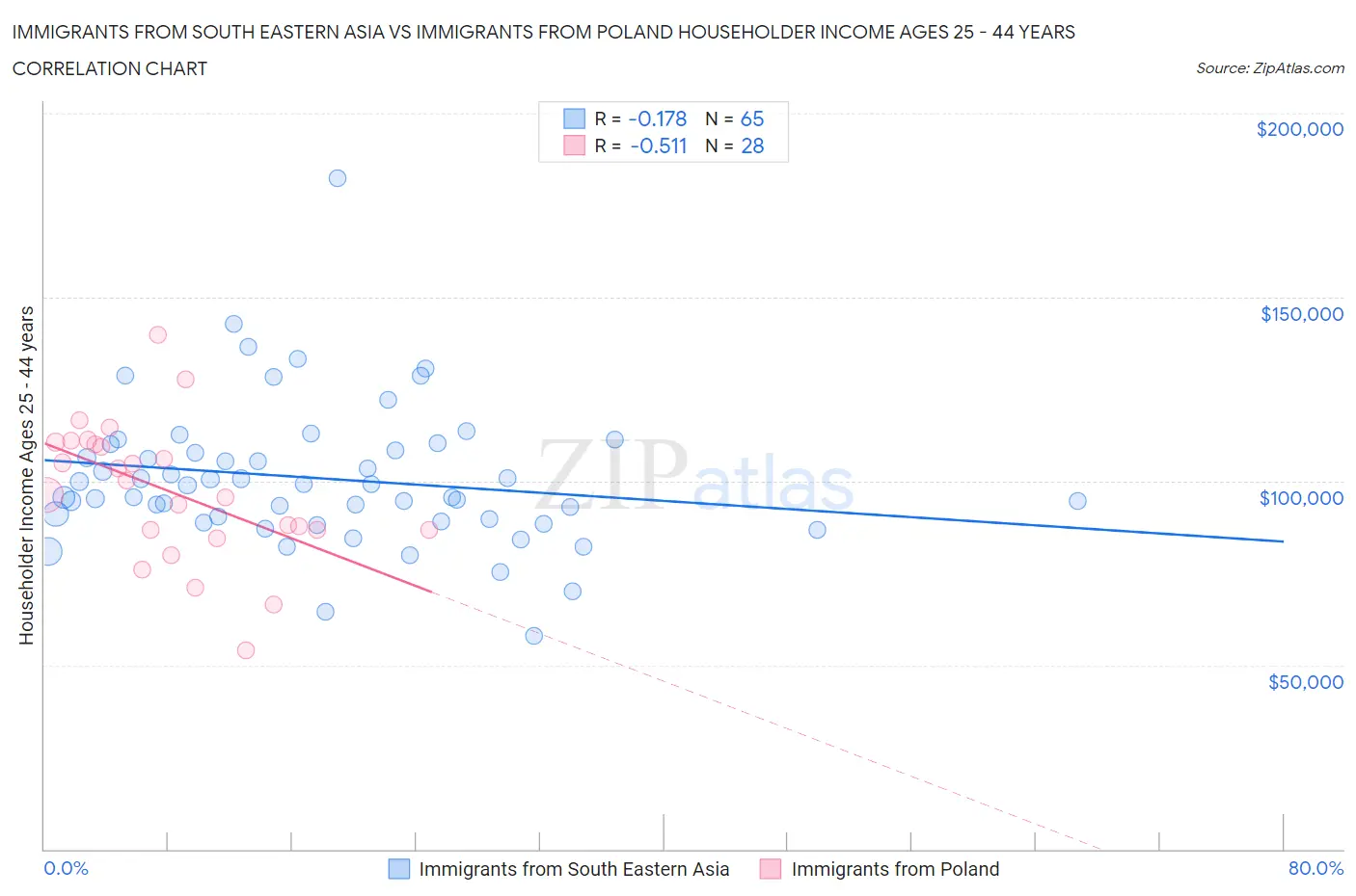 Immigrants from South Eastern Asia vs Immigrants from Poland Householder Income Ages 25 - 44 years