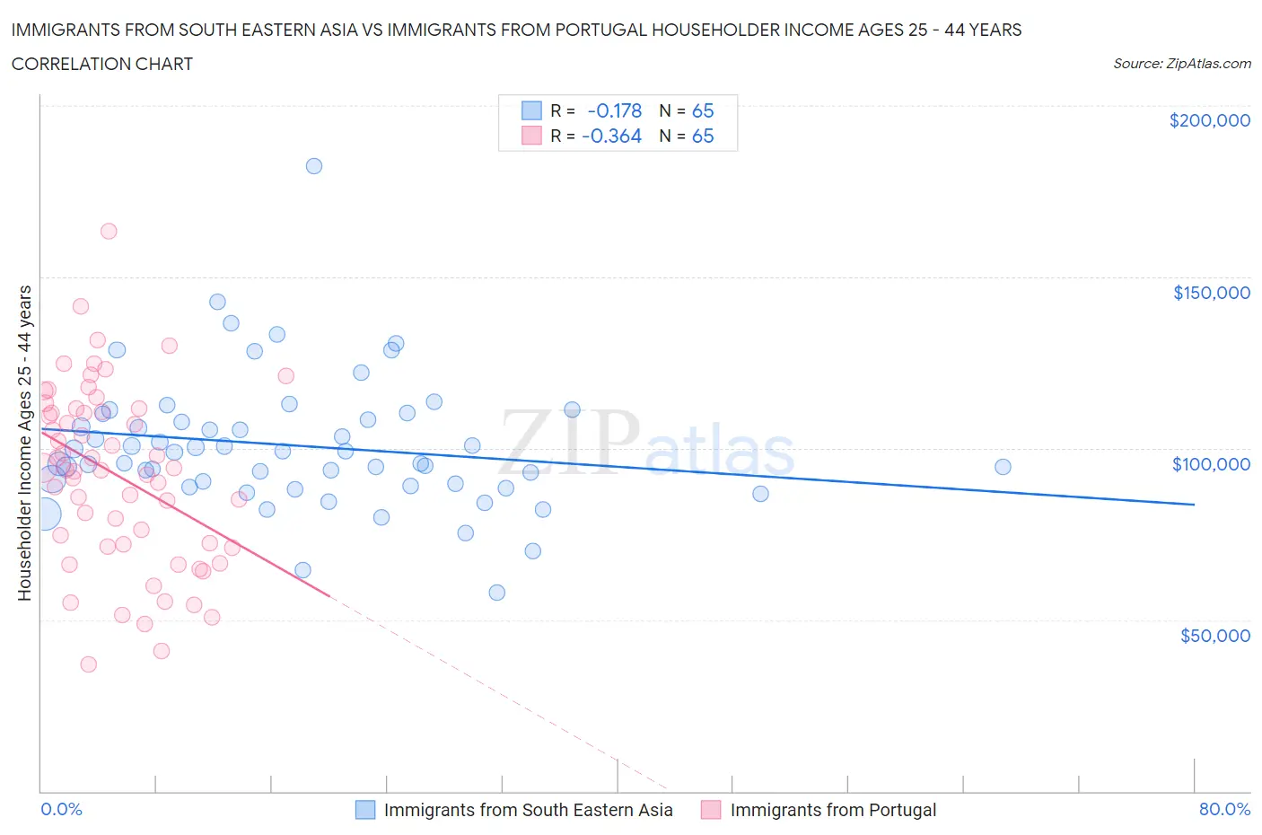 Immigrants from South Eastern Asia vs Immigrants from Portugal Householder Income Ages 25 - 44 years