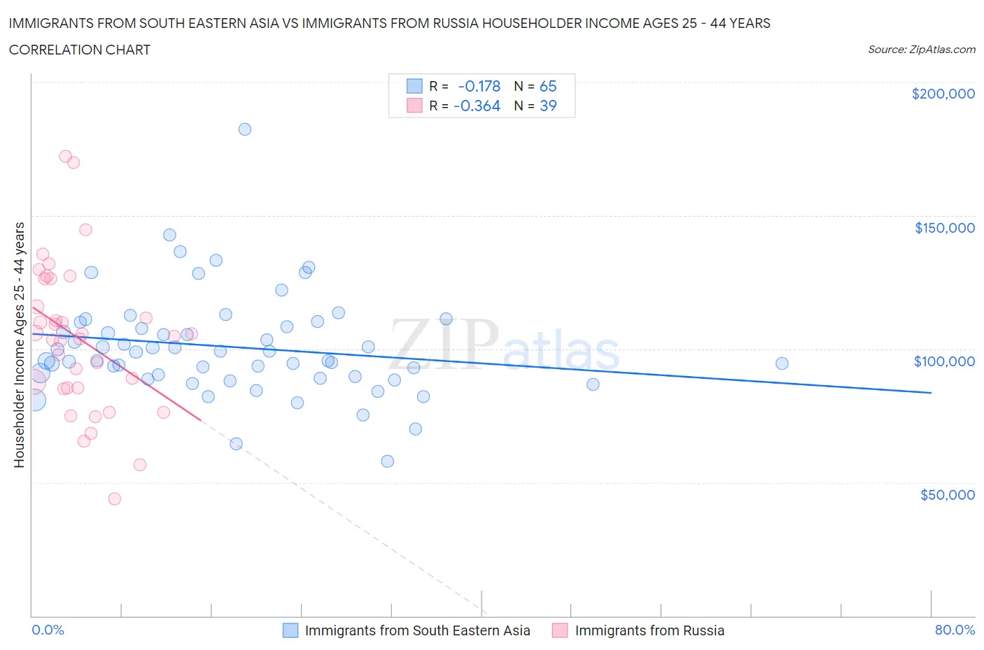 Immigrants from South Eastern Asia vs Immigrants from Russia Householder Income Ages 25 - 44 years