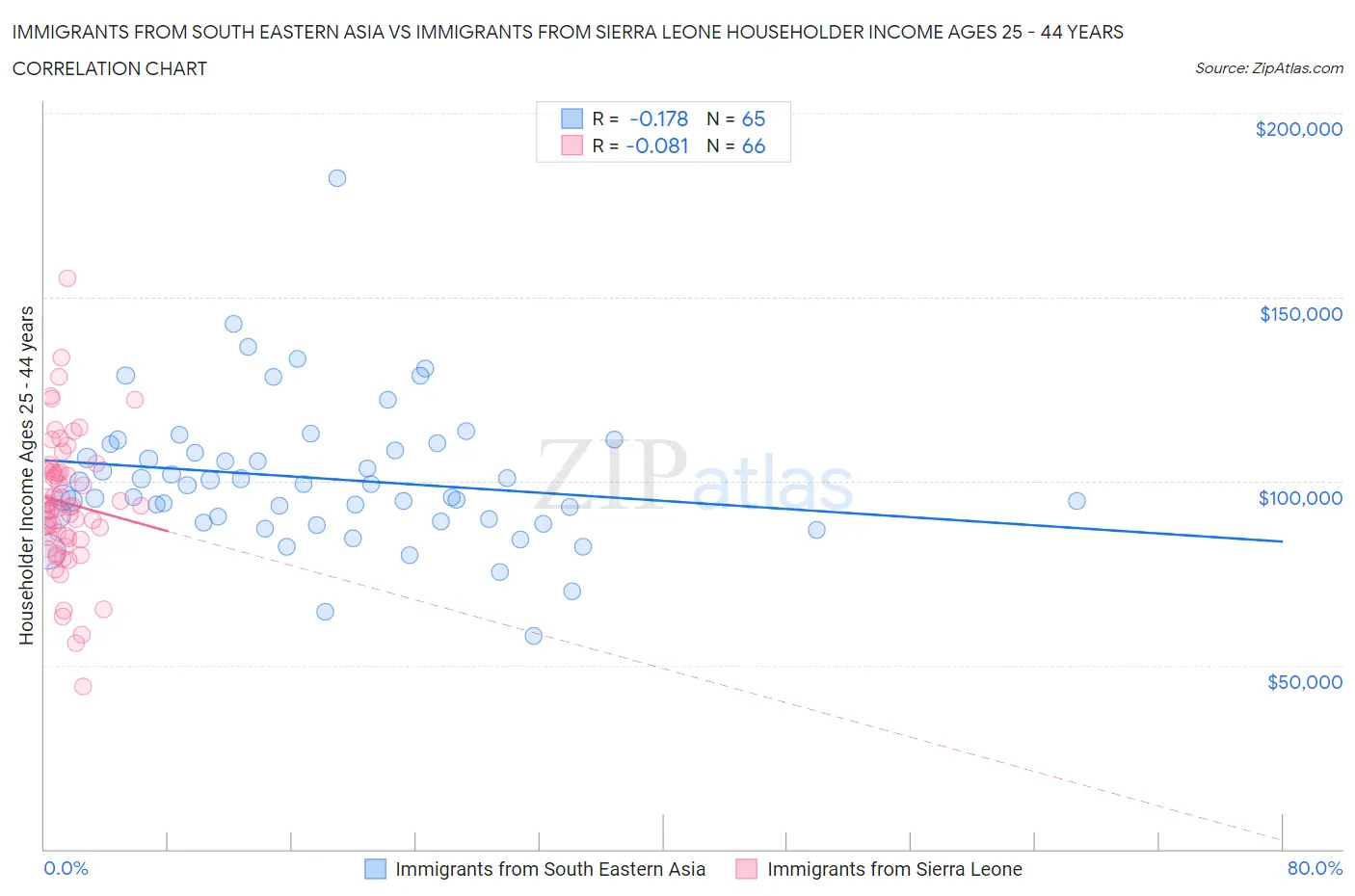 Immigrants from South Eastern Asia vs Immigrants from Sierra Leone Householder Income Ages 25 - 44 years