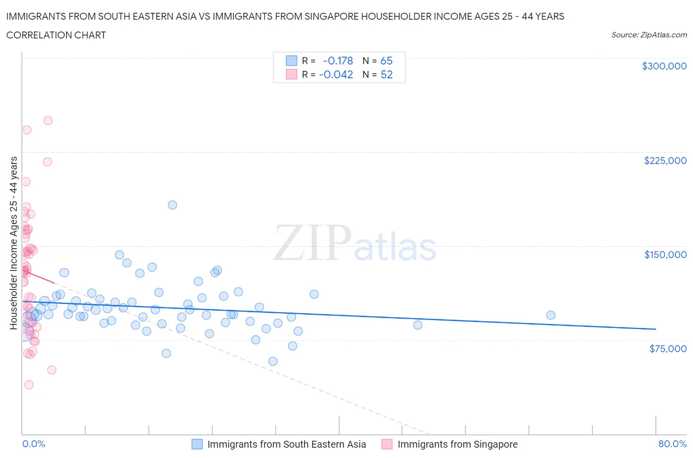 Immigrants from South Eastern Asia vs Immigrants from Singapore Householder Income Ages 25 - 44 years