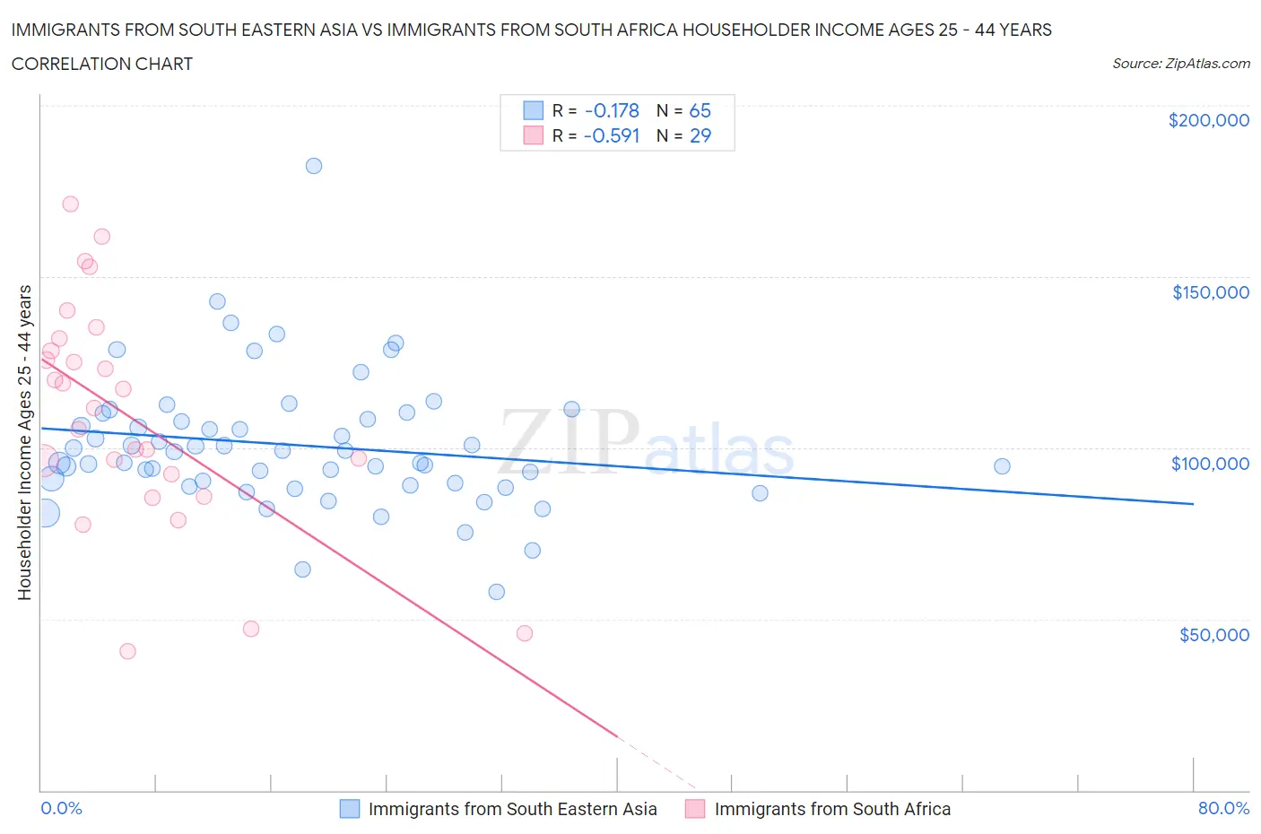 Immigrants from South Eastern Asia vs Immigrants from South Africa Householder Income Ages 25 - 44 years