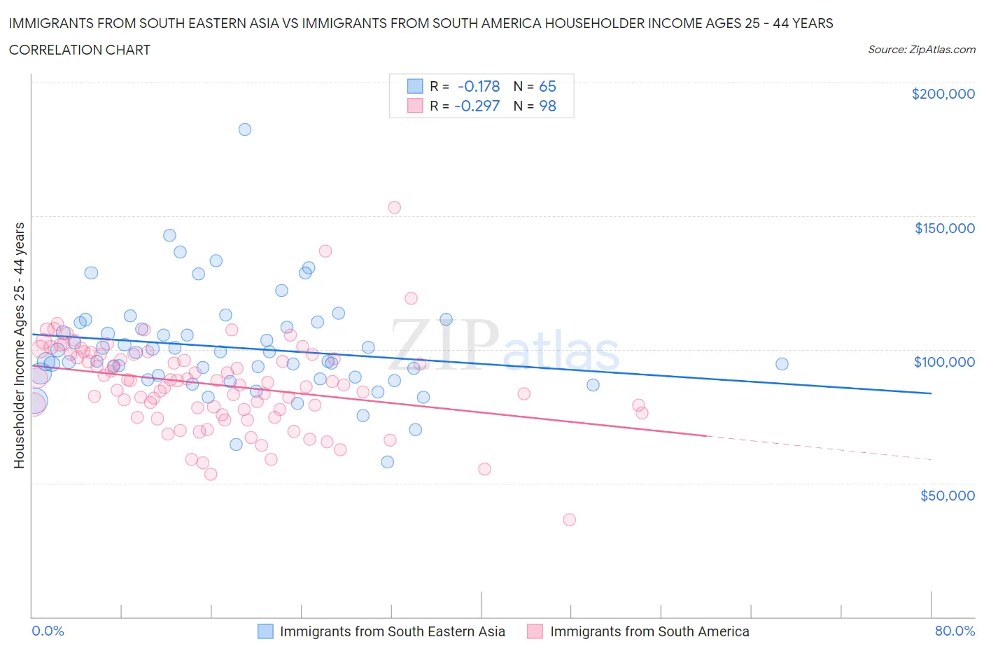 Immigrants from South Eastern Asia vs Immigrants from South America Householder Income Ages 25 - 44 years