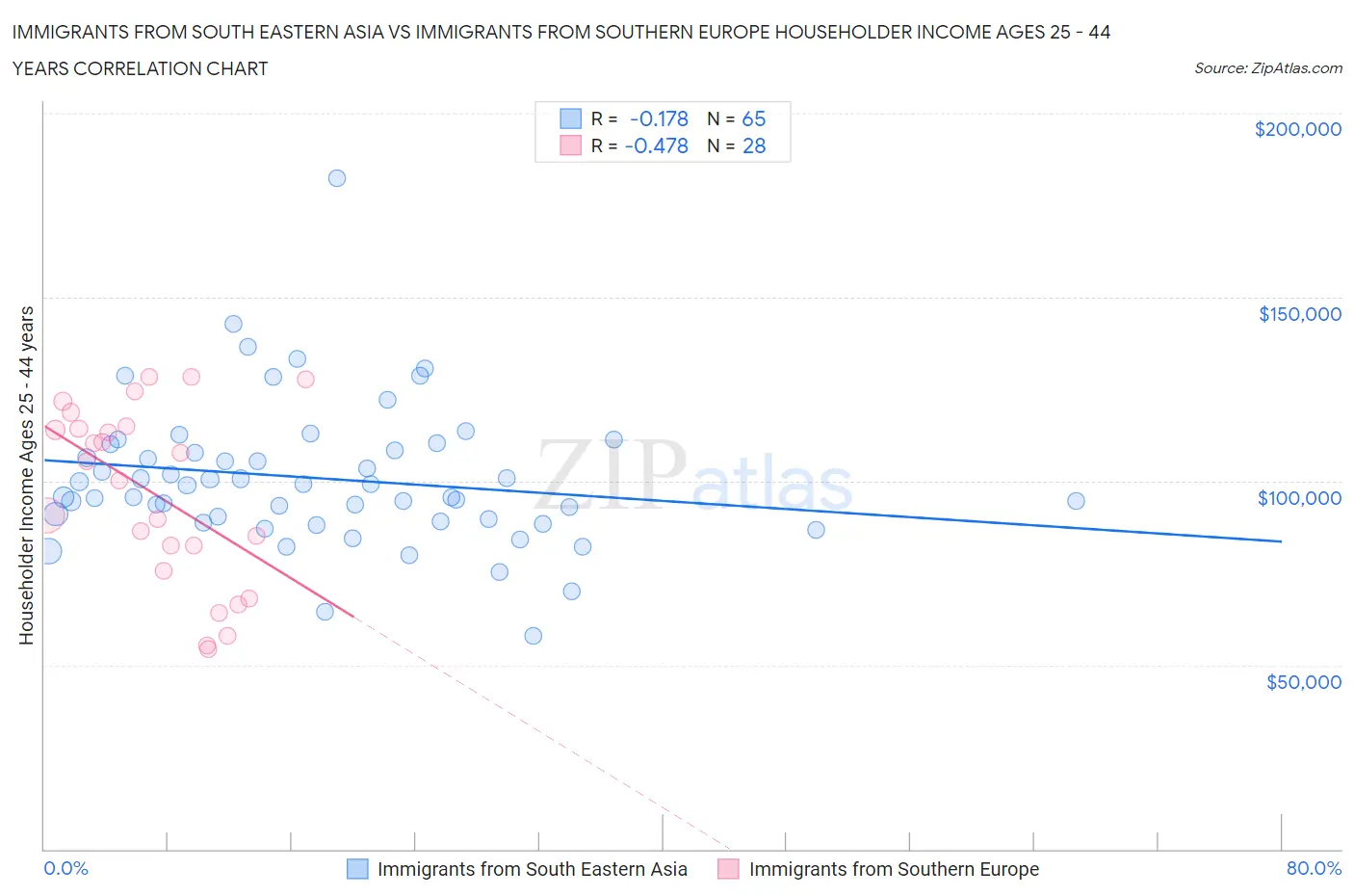 Immigrants from South Eastern Asia vs Immigrants from Southern Europe Householder Income Ages 25 - 44 years