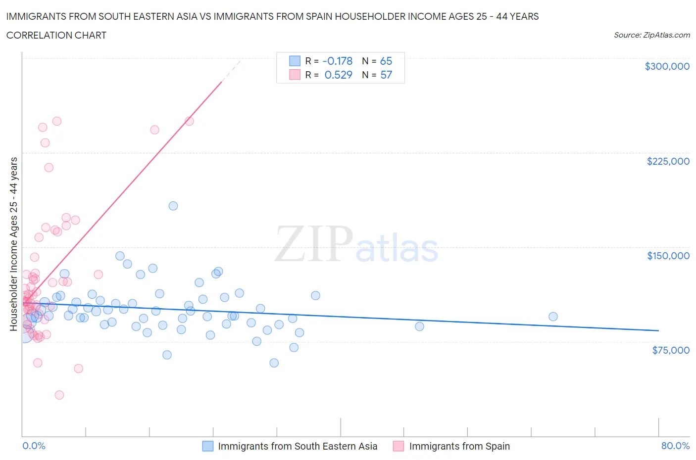 Immigrants from South Eastern Asia vs Immigrants from Spain Householder Income Ages 25 - 44 years