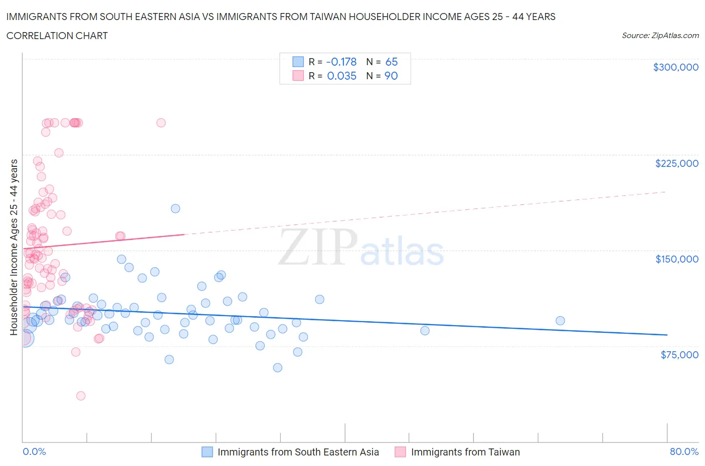 Immigrants from South Eastern Asia vs Immigrants from Taiwan Householder Income Ages 25 - 44 years