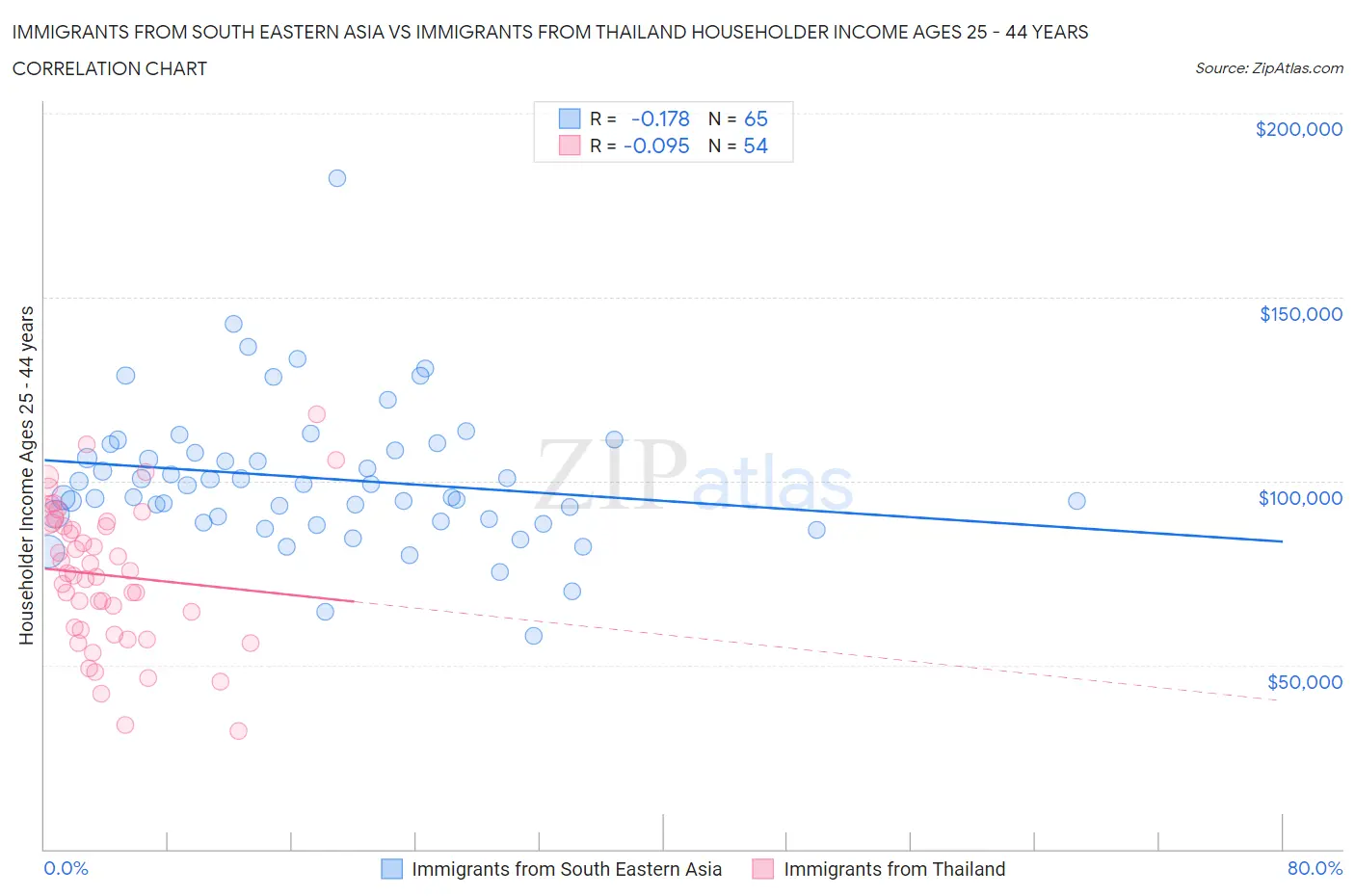 Immigrants from South Eastern Asia vs Immigrants from Thailand Householder Income Ages 25 - 44 years