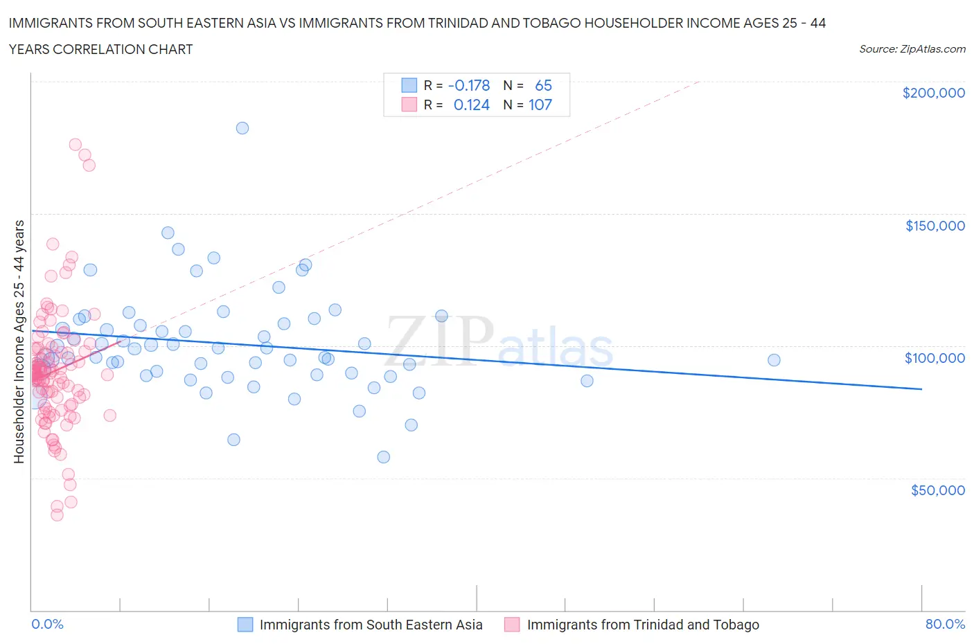 Immigrants from South Eastern Asia vs Immigrants from Trinidad and Tobago Householder Income Ages 25 - 44 years