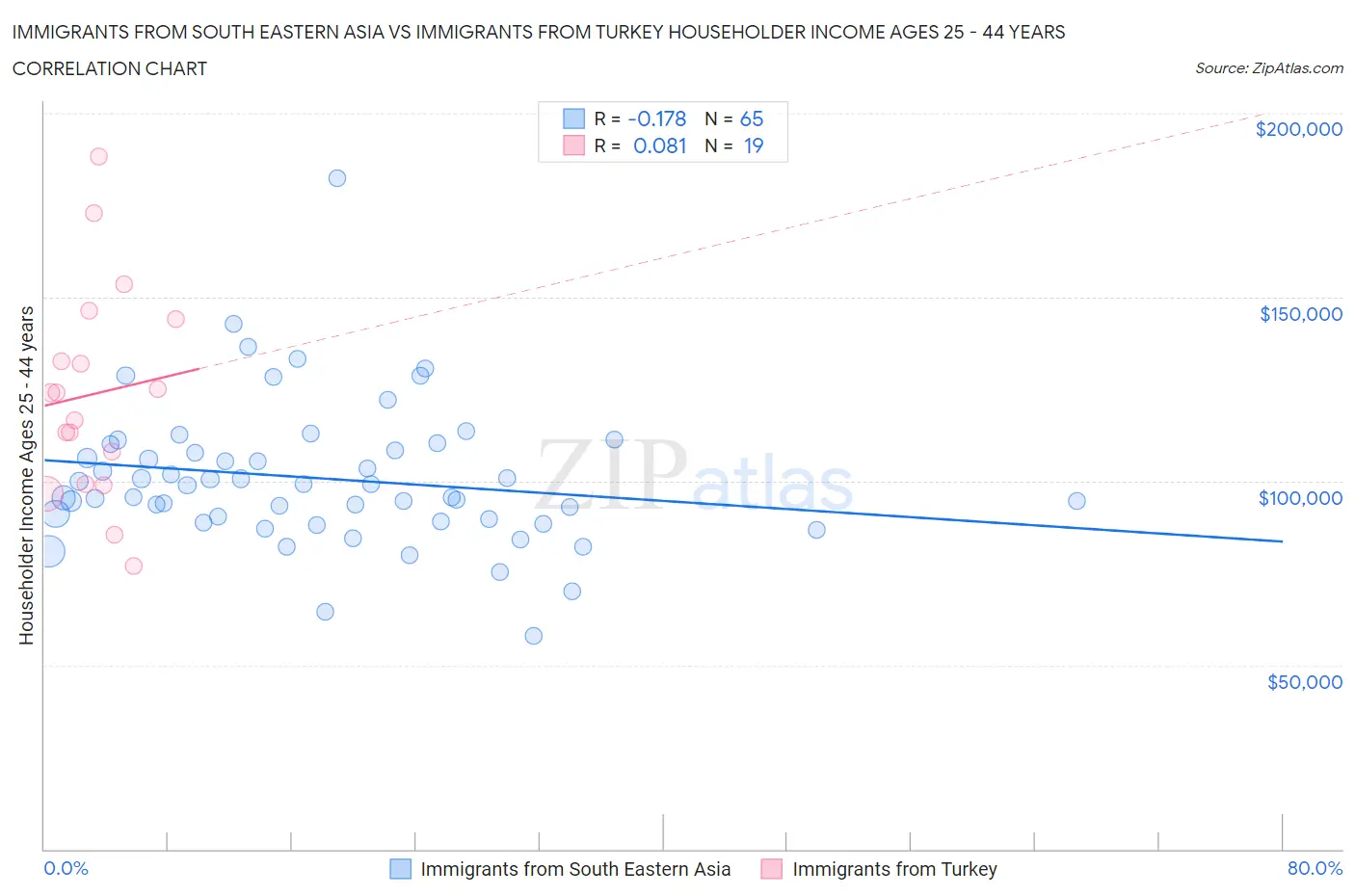 Immigrants from South Eastern Asia vs Immigrants from Turkey Householder Income Ages 25 - 44 years