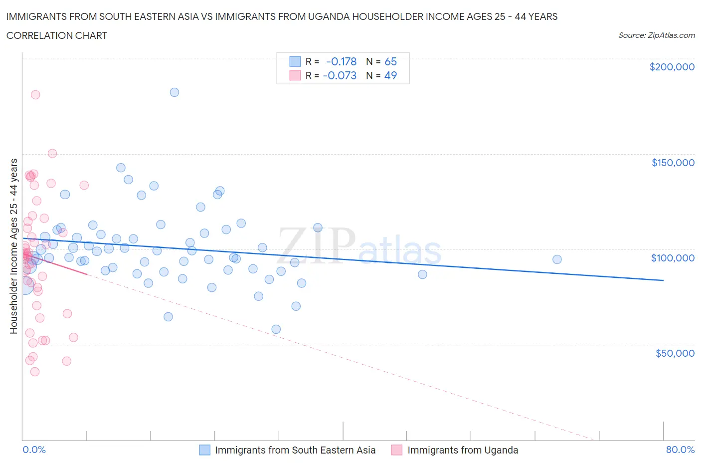 Immigrants from South Eastern Asia vs Immigrants from Uganda Householder Income Ages 25 - 44 years