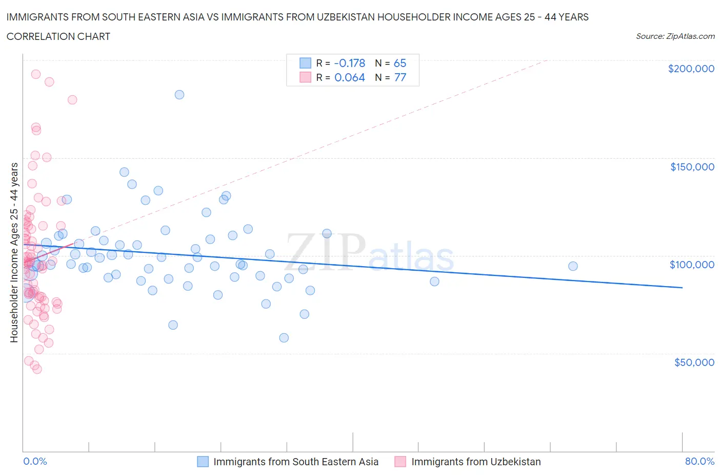 Immigrants from South Eastern Asia vs Immigrants from Uzbekistan Householder Income Ages 25 - 44 years