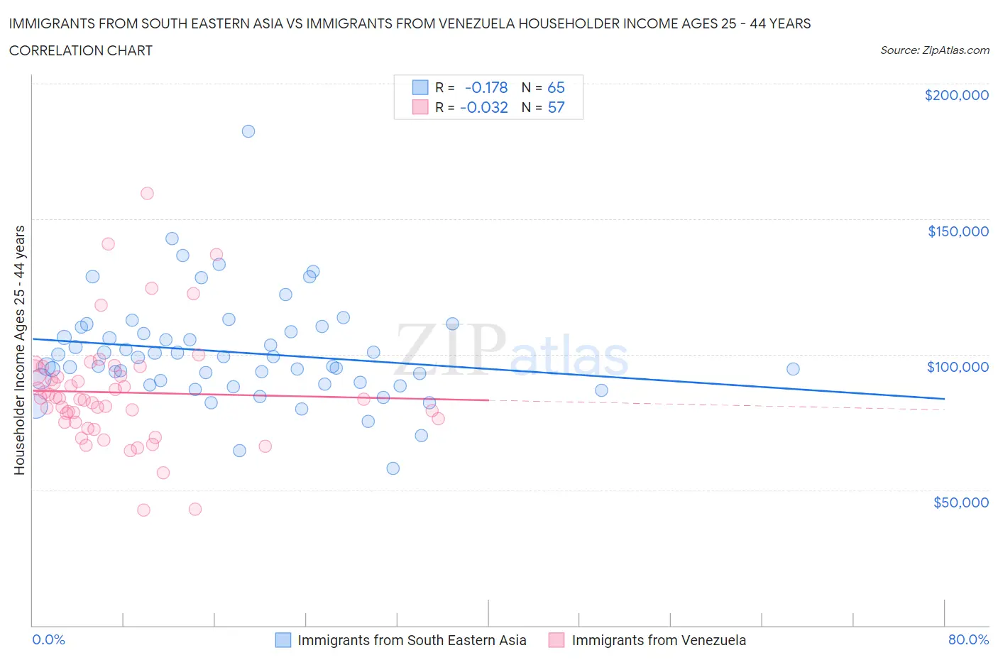 Immigrants from South Eastern Asia vs Immigrants from Venezuela Householder Income Ages 25 - 44 years