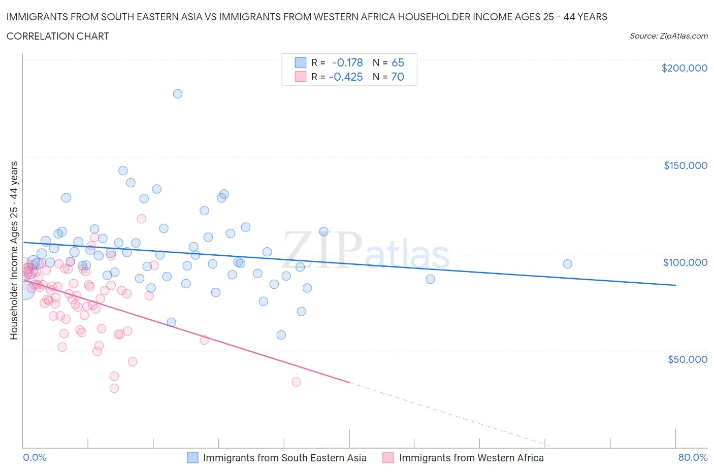 Immigrants from South Eastern Asia vs Immigrants from Western Africa Householder Income Ages 25 - 44 years