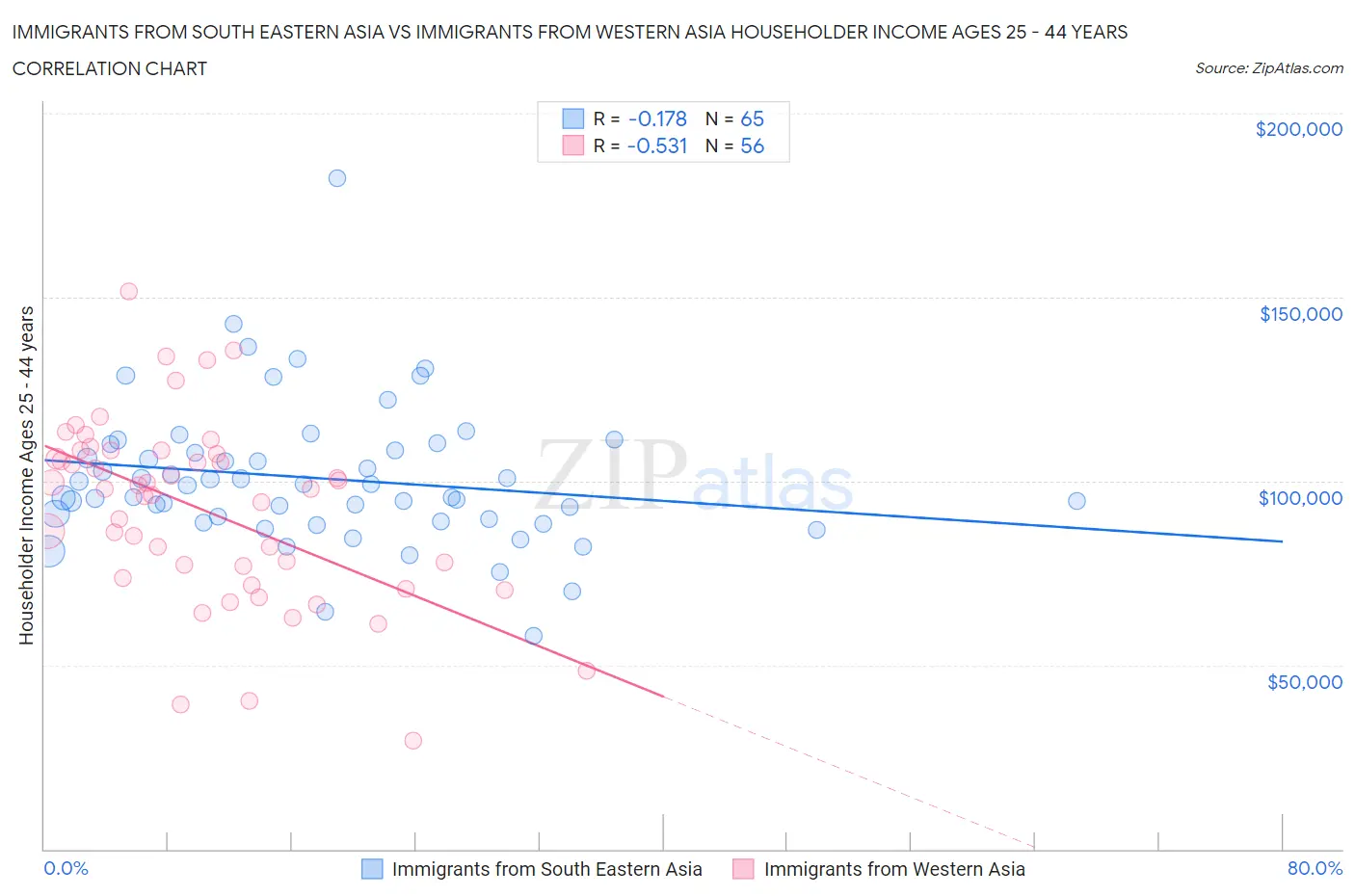 Immigrants from South Eastern Asia vs Immigrants from Western Asia Householder Income Ages 25 - 44 years