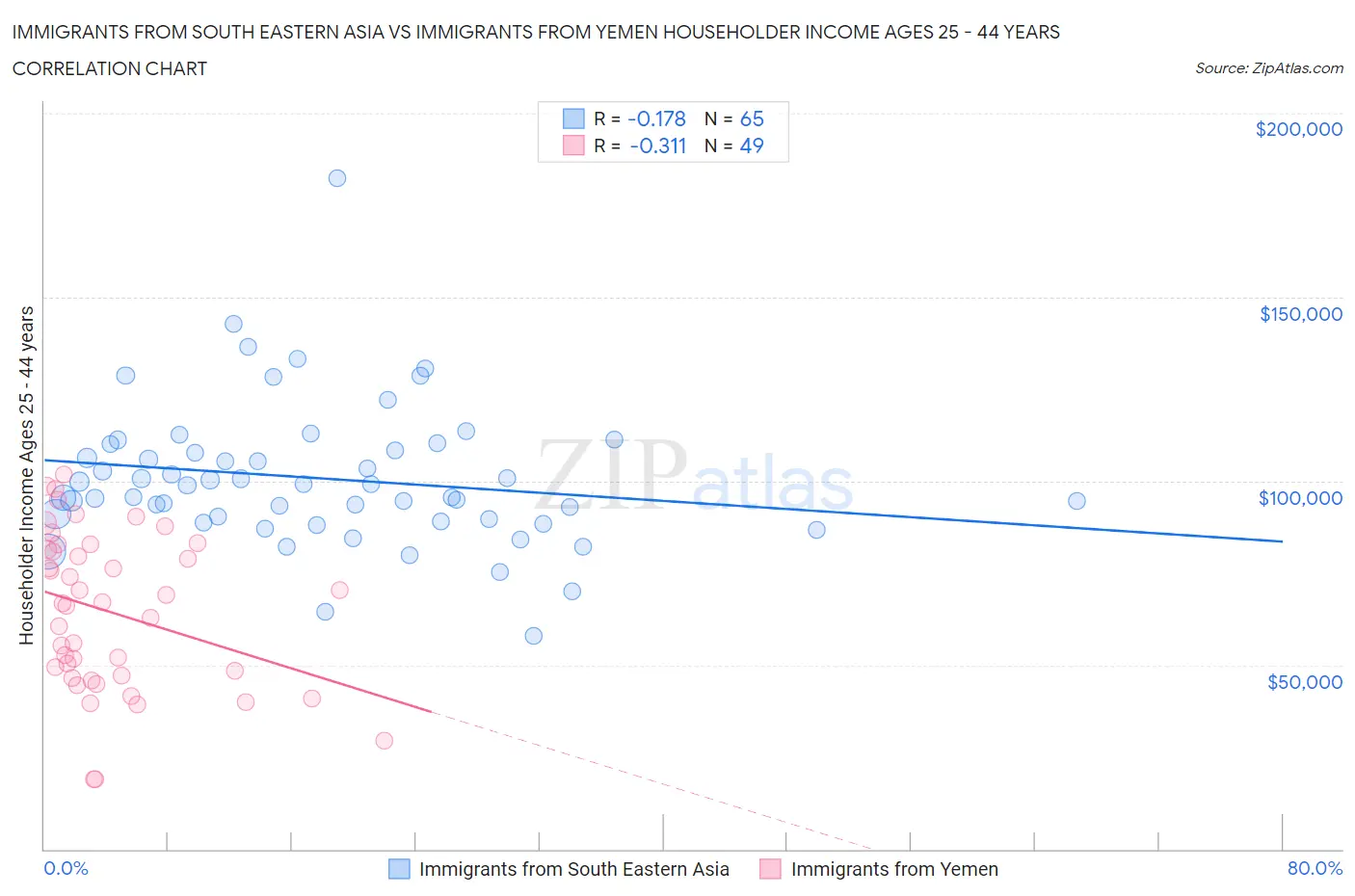 Immigrants from South Eastern Asia vs Immigrants from Yemen Householder Income Ages 25 - 44 years