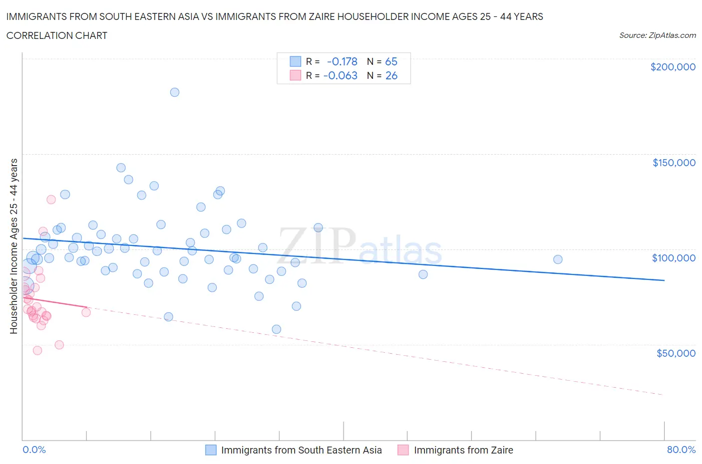 Immigrants from South Eastern Asia vs Immigrants from Zaire Householder Income Ages 25 - 44 years