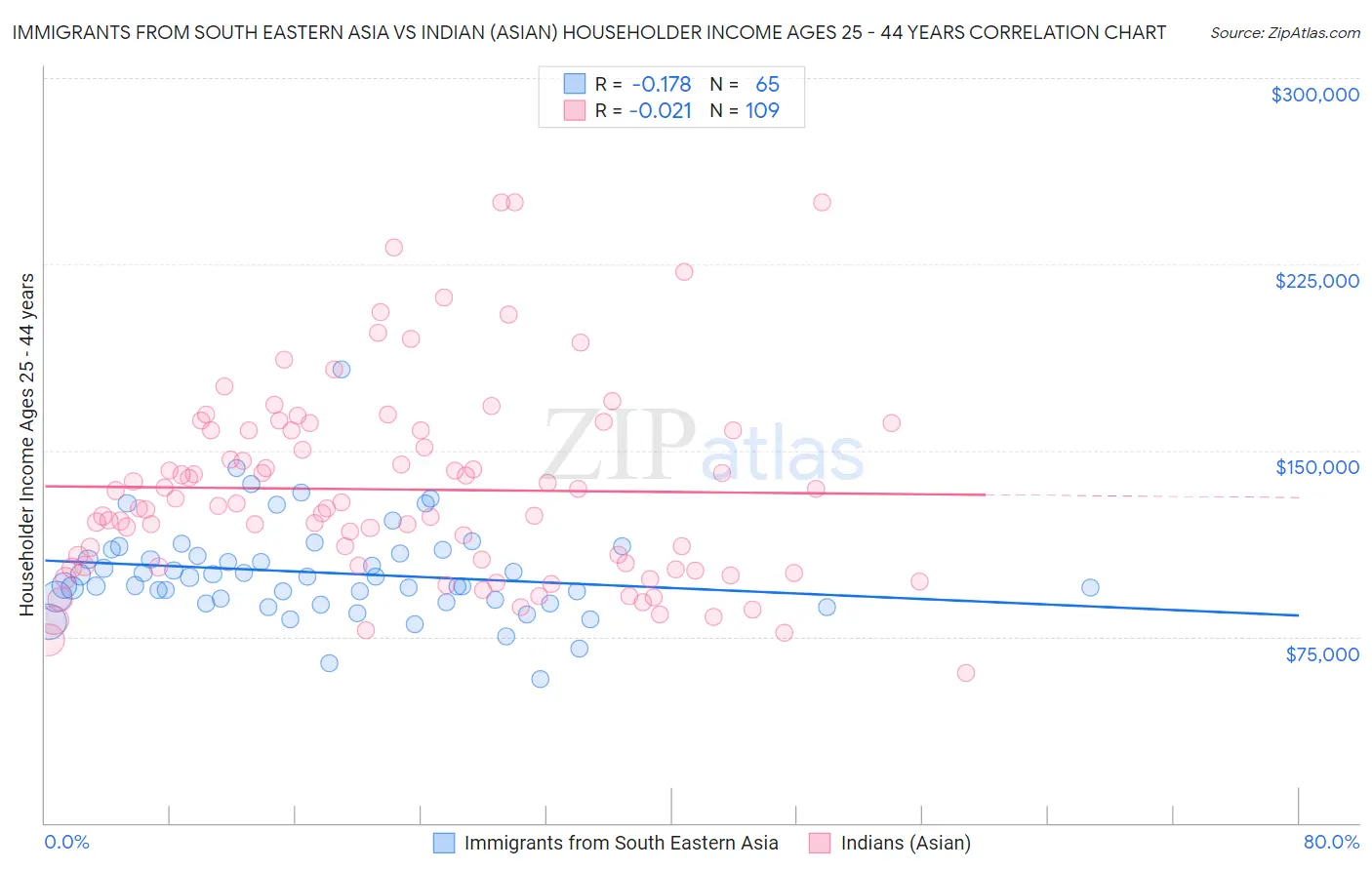 Immigrants from South Eastern Asia vs Indian (Asian) Householder Income Ages 25 - 44 years