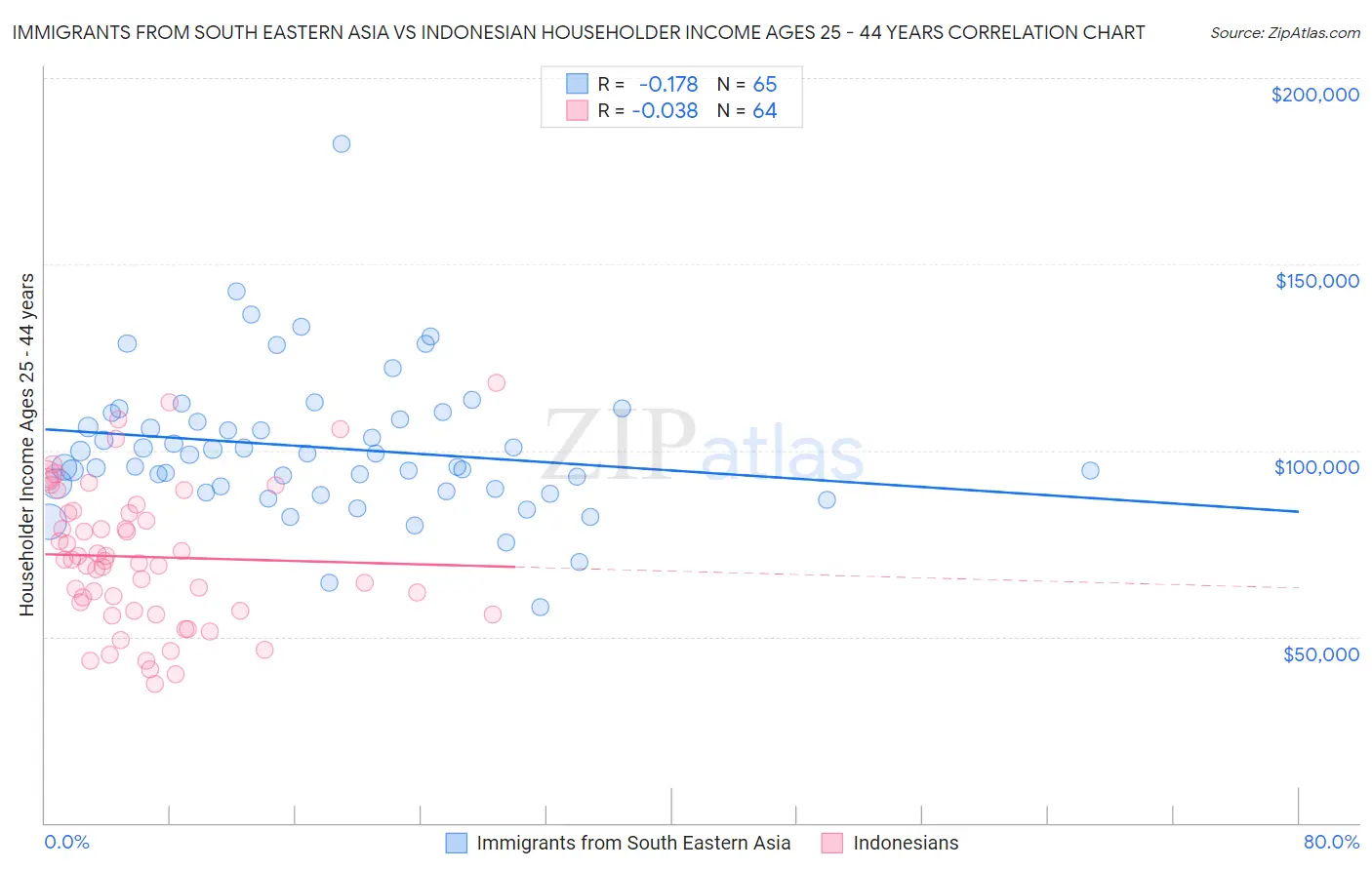 Immigrants from South Eastern Asia vs Indonesian Householder Income Ages 25 - 44 years