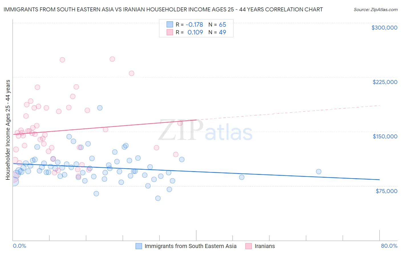 Immigrants from South Eastern Asia vs Iranian Householder Income Ages 25 - 44 years