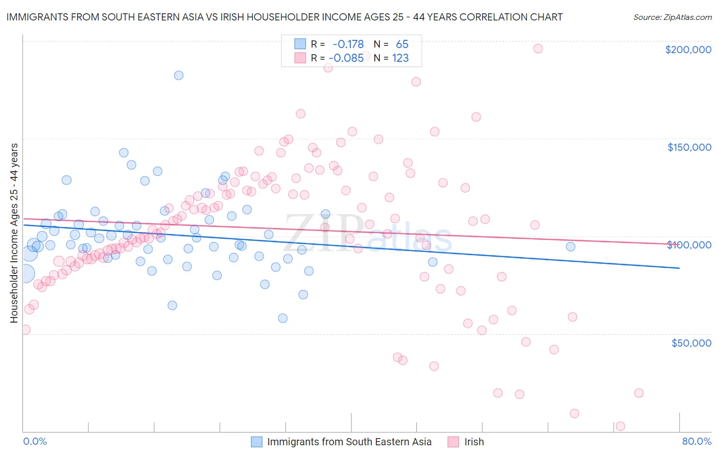 Immigrants from South Eastern Asia vs Irish Householder Income Ages 25 - 44 years