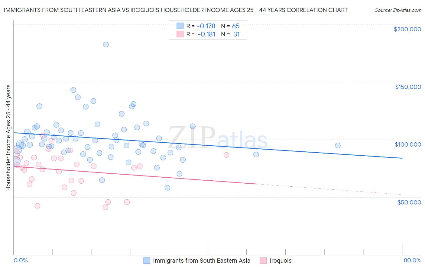 Immigrants from South Eastern Asia vs Iroquois Householder Income Ages 25 - 44 years